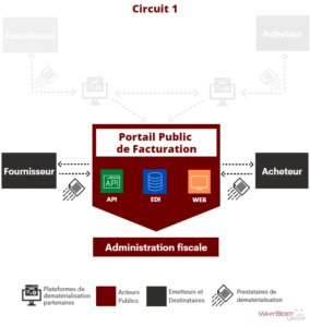 circuit 1 portail public de facturation