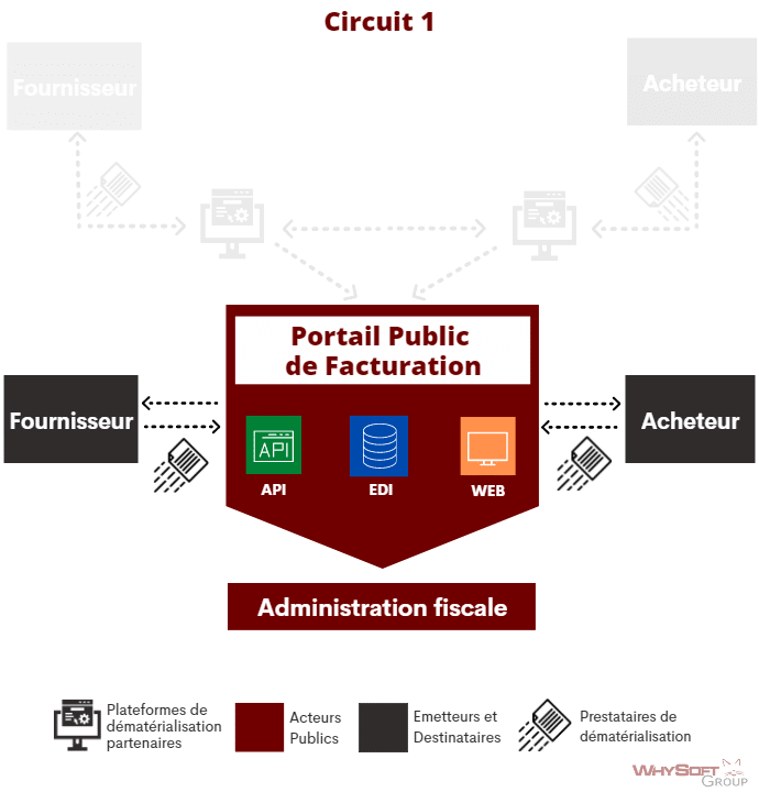 circuit 1 portail public de facturation