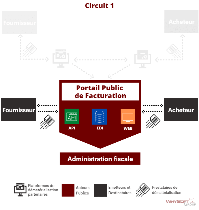 Comment Va Fonctionner Le Portail Public De Facturation Comment Va Fonctionner Le Portail Public De Facturation