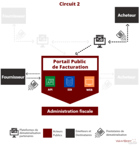 circuit 2 portail public de facturation