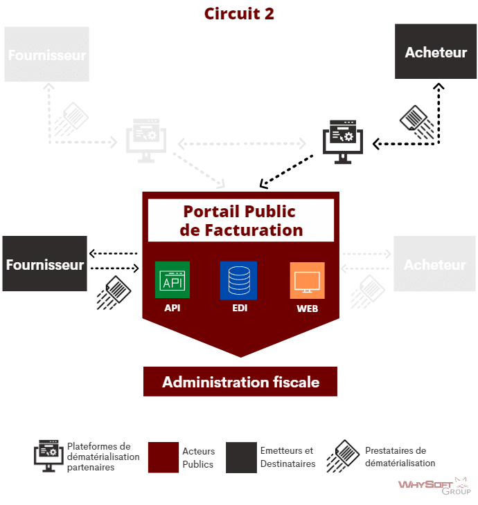 circuit 2 portail public de facturation