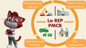 Schéma explicatif du fonctionnement de la REP PMCB : cycle entre producteurs, éco-organismes, entreprises de travaux et opérateurs de déchet.