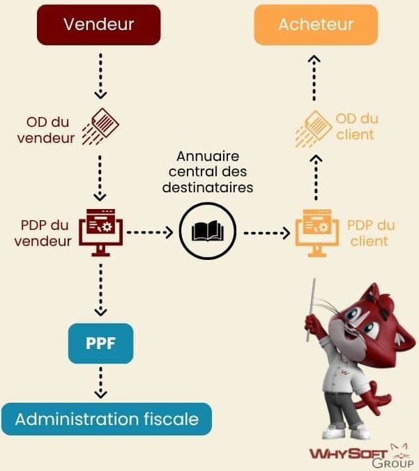 Schéma du parcours d’une facture électronique entre fournisseur et acheteur, passant par des plateformes de dématérialisation partenaires (PDP), un annuaire central des destinataires, et le Portail Public de Facturation (PPF), avec transmission des données à l’administration fiscale.