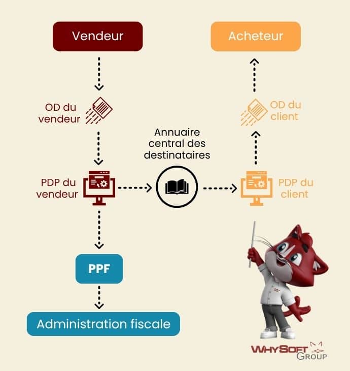 Schéma du parcours d’une facture électronique entre fournisseur et acheteur, passant par des plateformes de dématérialisation partenaires (PDP), un annuaire central des destinataires, et le Portail Public de Facturation (PPF), avec transmission des données à l’administration fiscale.
