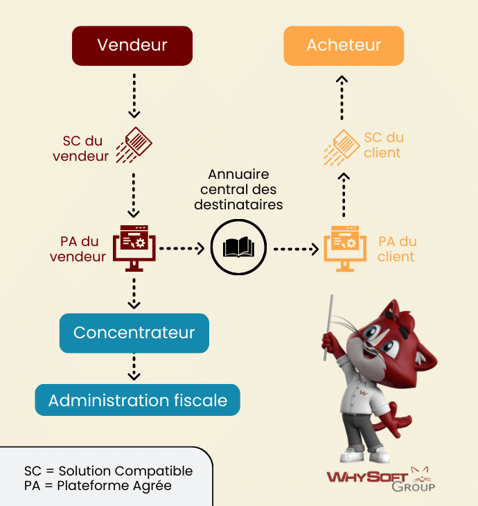Schéma du parcours d’une facture électronique entre fournisseur et acheteur, passant par des Solutions Compatibles (SC), des Plateformes Agréés (PA), l'annuaire central des destinataires, et le Concentrateur de Données, avec transmission des données à l’administration fiscale.